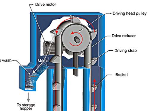 What is the bucket elevator of shot blasting machine?